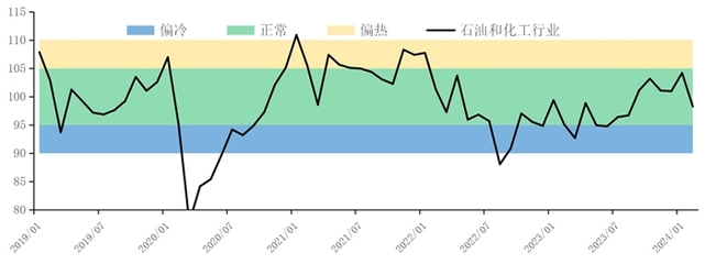 2月假期生产放缓，石油制品景气指数回落 市场供需格局再现挑战