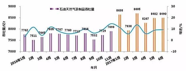 2017年上半年中国港口生产形势回顾与下半年展望 石油制品领域分析